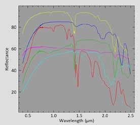 analyses using material spectral signatures. Non-visual imagery (ie.