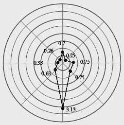 A sharp peak in reflected energy indicates that there is a defect located in the bottom octant