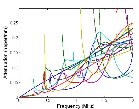 Attenuation dispersion curve in