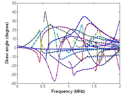 Skew angle dispersion curves θ tg( ) H H P P x x 2 1 dx dx 3 3 Continuous