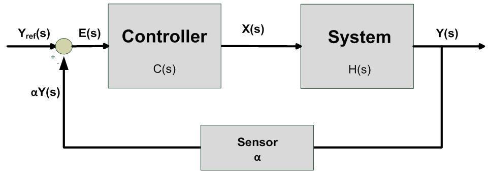 Ys () Hs () (1) X() s If the system outut is controlled, by an oerator changing the inut signal manually, to have a desired value then; the system is said to be controlled in Oen-Loo. Figure 2.