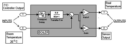Figure 7. Model of temerature controlled system Design and tune a PID controller using the Ziegler-Nicholas PID tuning method that has been shown to you in your Industrial Electronic course.