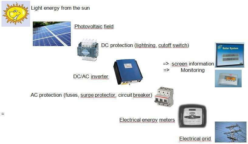 Figure 1 - Simplified diagram of a photovoltaic installation Fig.