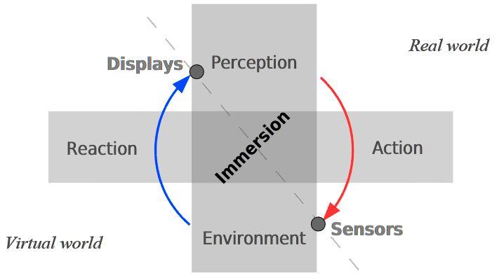 Immersion is achieved with technical systems Mediation of feedback with devices The user acts according to perception (and the prediction made through the internal