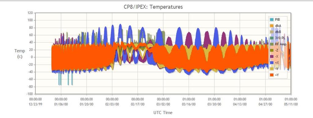 Spacecraft Telemetry: Temperatures Temperatures measured from -50 C to +80 C on +X side panel (external of cubesat) Possible large temperature range due to no brass ballast behind +X panel No eclipse