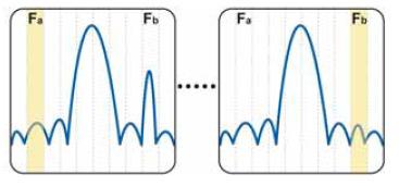 Analizoare de spectru FFT Avantaj principal: sweep time redus de pînă la 100 ori faţă de un filtru analogic!