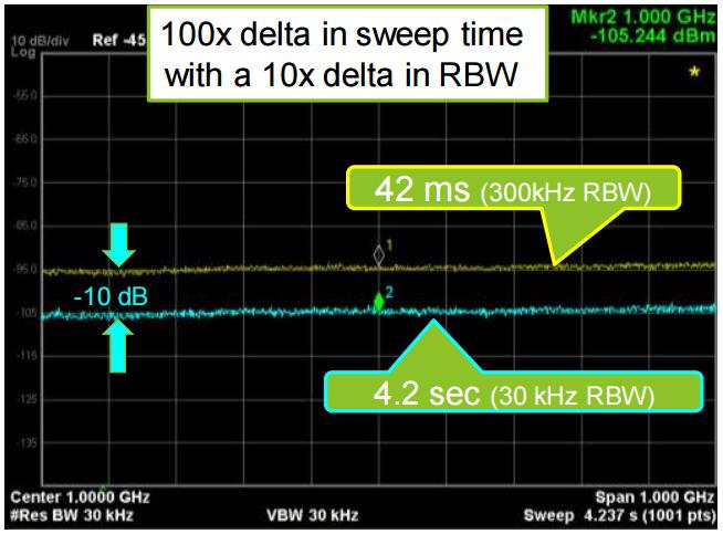 4) Sensibilitate Sursa: Keysight Compromis DANL - RBW - timp de baleiere: t B =ks/rbw 2 RBW scade de 10x înseamnă că t B crește de 100 ori DANL: Δzgomot [db] = 10 lg BW 2 /BW 1 RBW scade de 10x