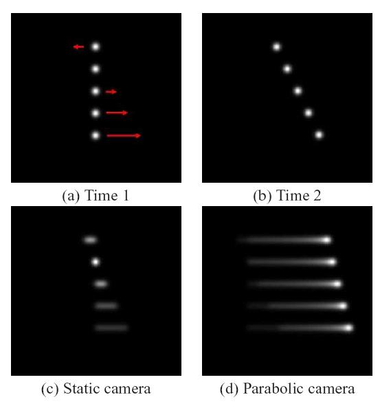 PSF Invariance: Motion Blur Move the camera while taking photo Constant Camera Acceleration Leads to similar PSF