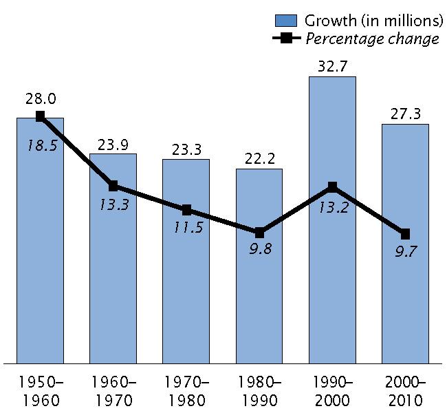 U.S. Population Change: 1950-1960 to 2000-2010 Source: