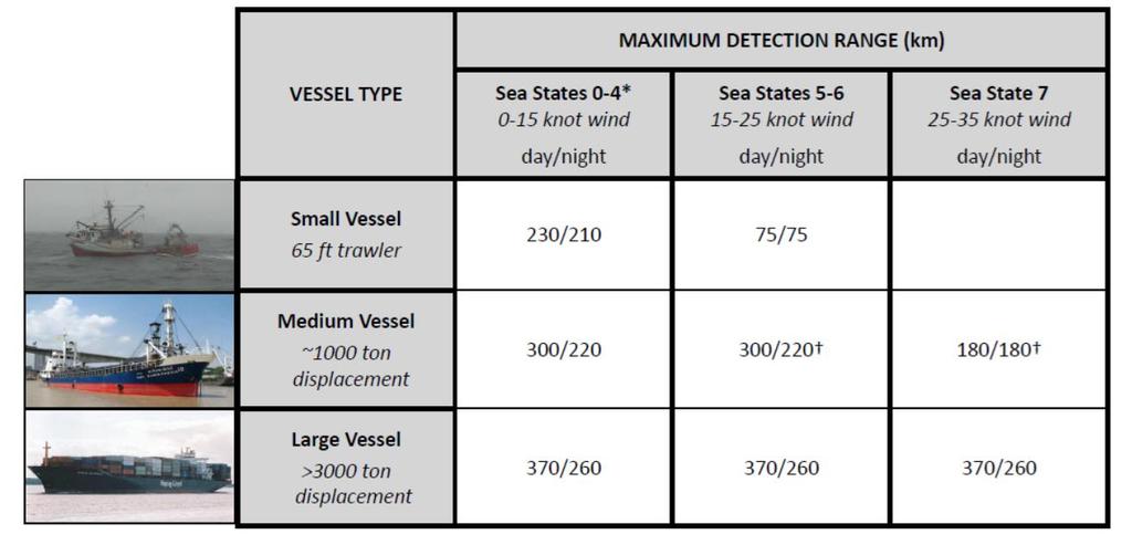 3 rd Gen HFSWR Performance Specifications DAY/NIGHT TRACK RANGES FOR MEDIUM VESSEL