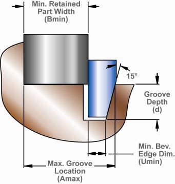 Beveled grooves differ from standard ring grooves in two important respects.