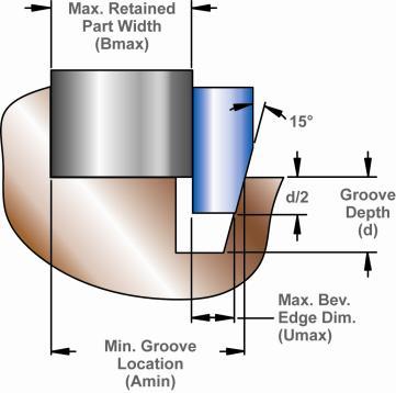 The beveled wall matching the beveled edge of the ring is necessary for maximum ring effectiveness. The groove loads listed in the manufacturer s data charts are based upon minimum ring engagement; i.