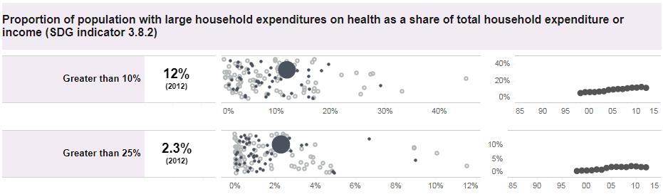 În ceea ce privește nivelul poverii financiare în rândul populației în urma accesării serviciilor de sănătate, în România (Fig.