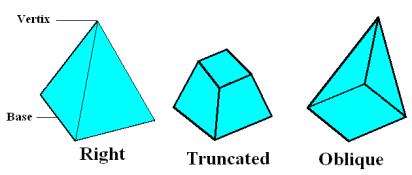 3.2.2 three dimensional elements Most of three dimensional elements or objects are consists of bounded surfaces which called faces and