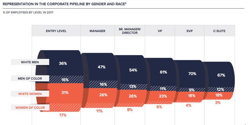 The need for change - Globally FEMALE REPRESENTATION IN THE CORPORATE