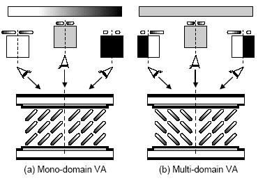 Multi-Domain : symmetric Luminance -Fujitsu(MVA), Sharp (ASV), SEC (PVA) Transmittance: T=T o