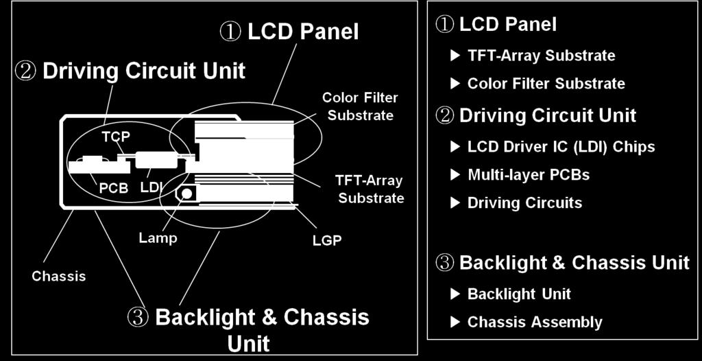Structure of TFT-LCD Many electronic and optical components with organic and organic materials