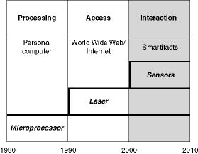 The decade of sensors Sensors