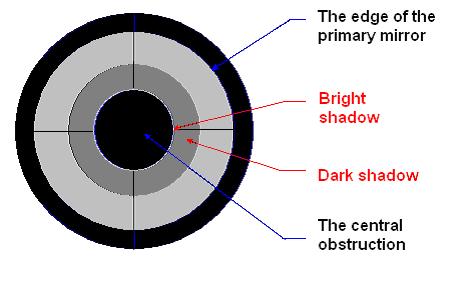 You can verify that the scope is well collimated by positioning your eye (One eye!) in front of the OTA as far away from the front, just as a bright shadow appear around the central obstruction.