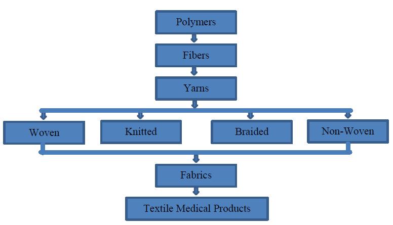 Introduction: Medical textiles or Medtech is one of the most important, continuously expanding and growing field in technical textiles.