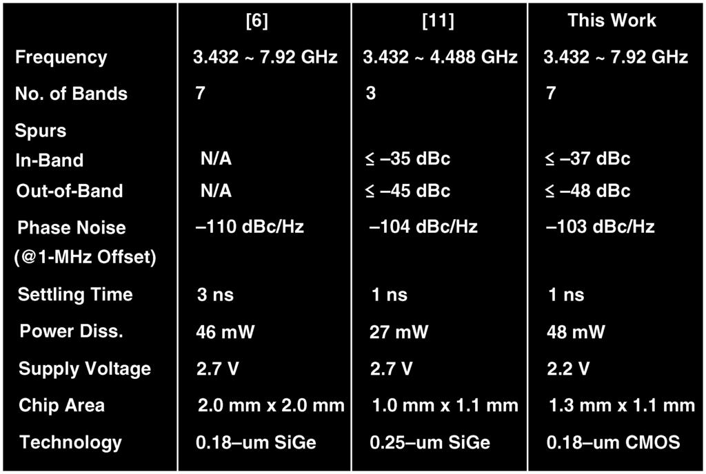 LEE: A 3-TO-8-GHz FAST-HOPPING FREQUENCY SYNTHESIZER IN 0.18- m CMOS TECHNOLOGY 573 TABLE I PERFORMANCE SUMMARY 1-MHz offset.
