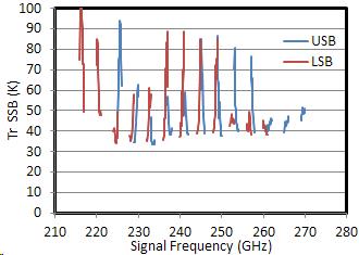 (c) Excess noise at some frequencies due to sideband noise from the LO chain.