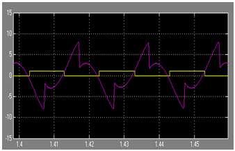 Fig 11 shows the active filter and PWM signal using PID Controller.
