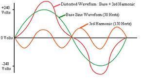 D. Waveform Distortion Voltage or current waveforms assume non sinusoidal shape called distorted wave as shown in Fig 5.