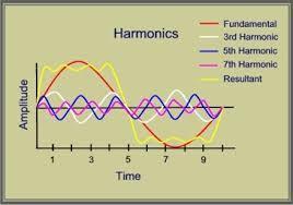 of the distorted wave. Fig 5 : Waveform Distortion E. Harmonics Harmonics are sinusoidal voltages or current having frequency that are integer multiples of the fundamental frequency.