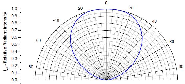 5 Relative Radiant Intensity vs. Wavelength Fig.6 Relative Radiant Intensity vs. Angular Displacement Fig.7 and Fig.
