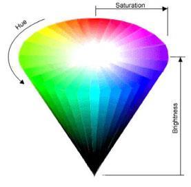 Colour Properties Whether adopting an RGB or CMYK point of view, commercial systems define colour using values for hue, saturation and brightness.