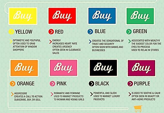 Subjective Response to Colour According to the Web Online Analytics company KISSMETRICS the choice of colour has a large effect on customer