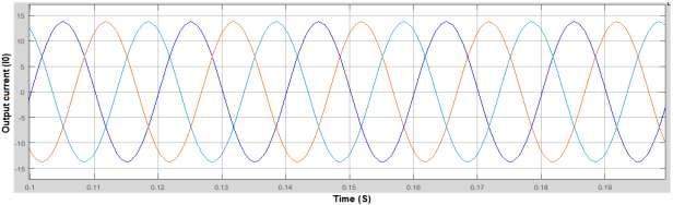 Harmonic spectrum for variable 3-phase output voltage of 0.