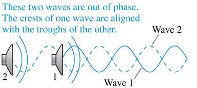 Interference in One Dimension The pattern resulting from the superposition of two waves is