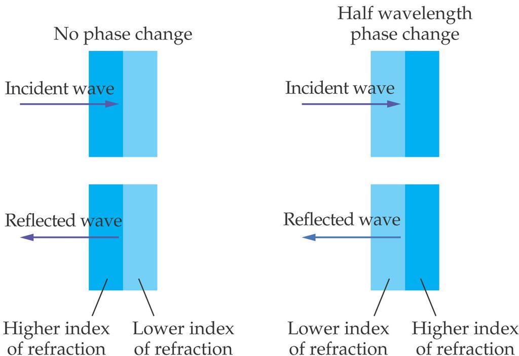28-3 Interference in Reflected Waves Reflected waves can interfere due to path