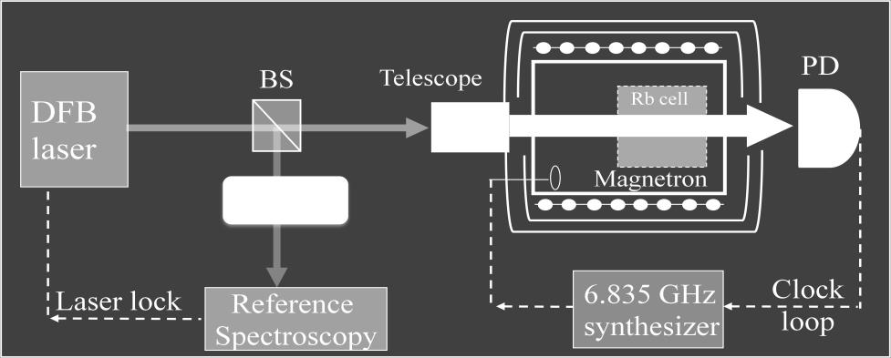 A first feedback loop is implemented in order to lock the laser frequency to a desired sub-doppler transition obtained from the reference spectroscopy cell.