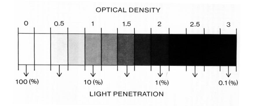 How to describe quantitatively the visible image optical density I 0 Optical