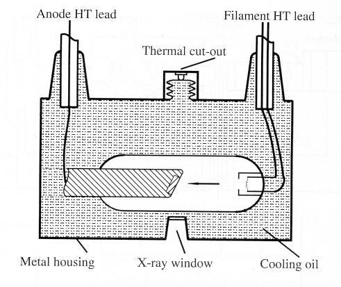 X-ray tube X-ray tube housing 1) Absorbs radiation, except for the radiation