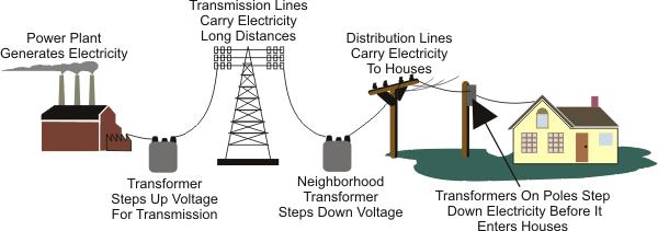 Transformers Slide 28 / 69 The diagram above demonstrates the importance of step-up and step-down transformers in the transmission of electricity.