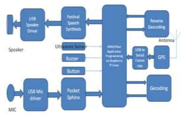 Figure 3 Block diagram of proposed method [2]. In the fourth module i.e. Route Query, in which query is taken from the blind user i.e. destination, current Coordinate from GPS and the destination Co- ordinate, and compute the routes, also constantly monitor the position of a user using GPS module.