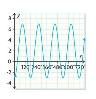 Chapter 8 Math 0 Section 8.: The Graphs of Sinusoidal Functions p.