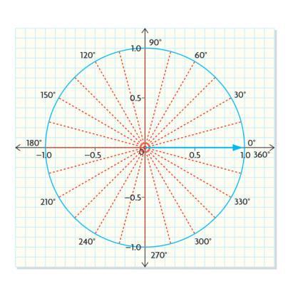 Chapter 8 Math 0 NOTE:. The size of the radius of a circle has NO effect on the size of radian.. The advantage of radians is that it is directl related to the radius of the circle.