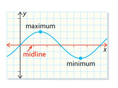 Chapter 8 Math 0 6 Section 8.: Eploring Graphs of Periodic Functions p.