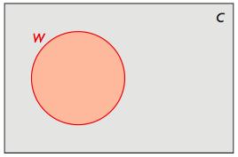 C. The Venn diagram above represents the universal set, C. The circle in the Venn diagram represents the subset W. The complement of W is the set W. i. Describe what W contains. ii.