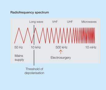 Figure 3: AC current frequency with the patient during surgery.