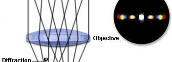 Imaging a Line Grating Diffraction