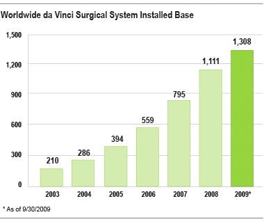 Adoption of Intuitive Surgical