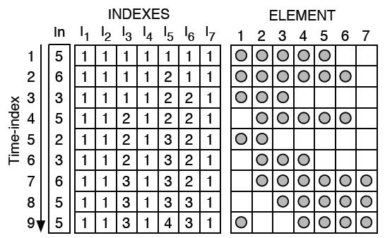 Individual level averaging (ILA) The goal is to use each of the M elements with equal probability for each digital input code use of indexes I k (i), where k input code, and i time the elements