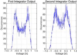 dB Finally, with both integrators clipping, the SNR drops by more than 5dB to 60.dB Example 6.
