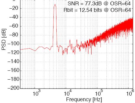 7v; histograms show the number of times the outputs reached a given max level Simulated SNR of 94.0dB ideally 93.